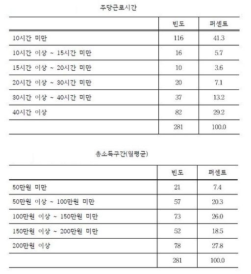 (자료=한국미혼모지원네트워크. 2019년 4월 미혼모와 미혼부 281명을 대상으로 조사