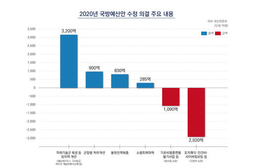 2020 국방예산안 수정의결 주요내용.jpg