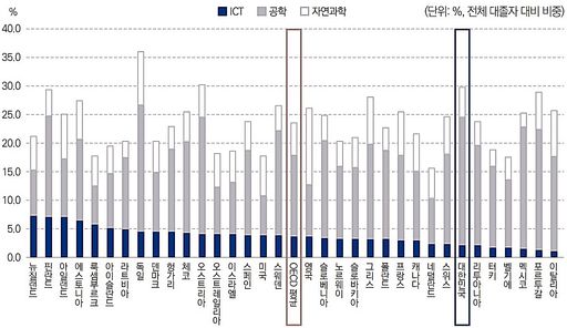 2016년 기준 국가별 이공계 대졸자 현황(자료=보고서 일부 발췌)