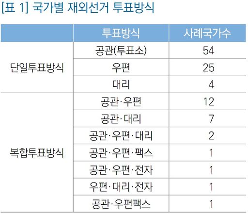 국가별 재외선거 투표방식.jpg