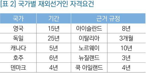 국가별 재외선거인 자격요건.jpg