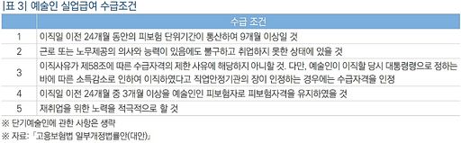 예술인 실업급여 수급조건.jpg