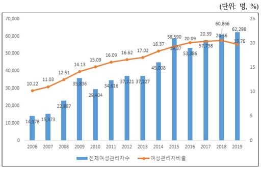 여성 관리자 비중 변화 추이 (자료=국회입법조사처)