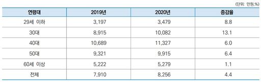 가구주 연령대별 부채 보유액 (자료=통계청 '2020년 가계금융복지조사')