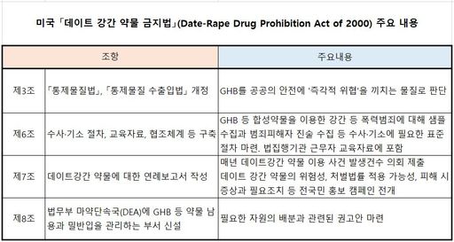 미국 「데이트 강간 약물 금지법」(Date-Rape Drug Prohibition Act of 2000) 주요 내용.(자료=보고서 발췌)