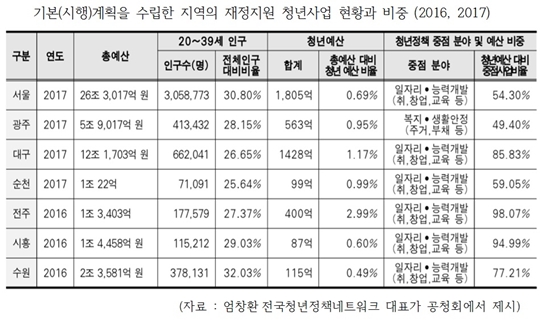 청년사업 지역별 재정지원 현황.jpg