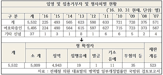 입영 및 집총거부자 형사처벌 현황.jpg