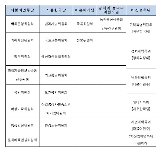 20대 국회 후반기 상임위원장 배정