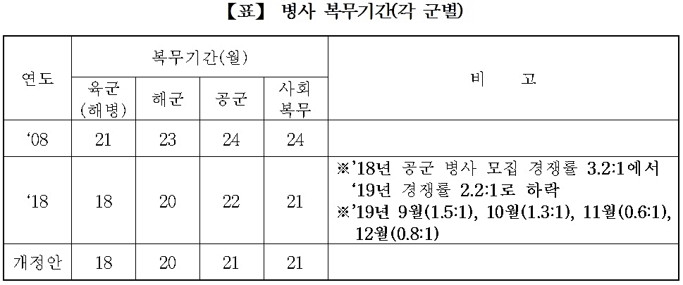 병사 복무기간.jpg