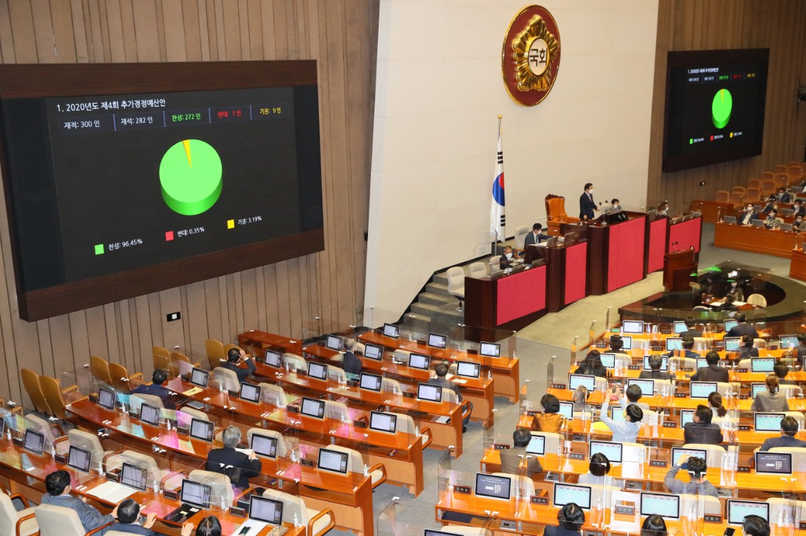 22일(화) 제382회국회(정기회) 제8차 본회의를 열고  「2020년도 제4회 추가경정예산안」(이하 제4회 추경안)과 6건의 기금운용계획변경안 등 9건의 안건을 의결했다.