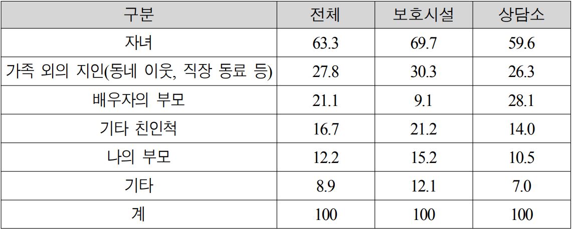 (자료=여성가족부 '2019년 가정폭력 피해자 및 관련 지원기관·수사기관 조사', 단위:%)