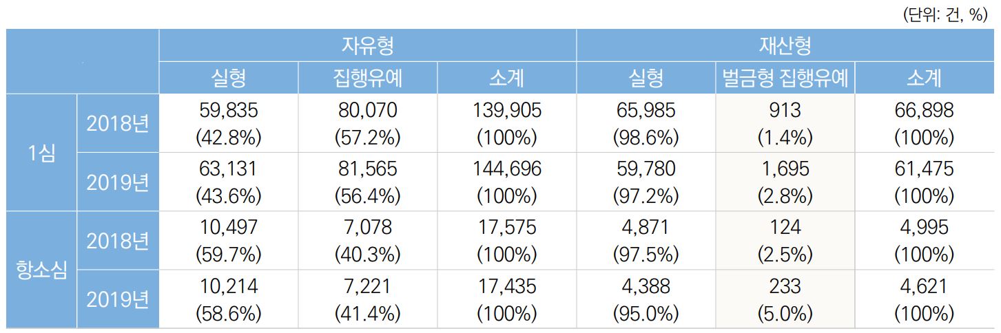 형사공판사건 실형과 집행유예 선고 비율 (자료=법원행정처 '사법연감', 국회입법조사처 재구성)