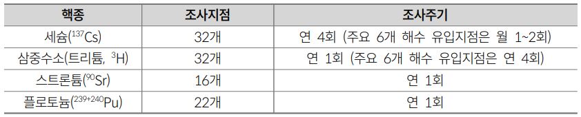 원자력안전위원회 해수 방사능 농도분석 조사지점 및 조사주기 (자료=국회입법조사처)