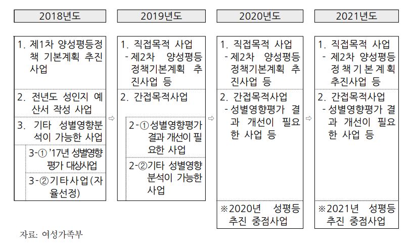 2018~2021년 성인지 예산 대상사업 선정기준