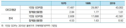 OECD 평균 대비 한국의 경제성장과 합계출산율 변화 비교 (자료=국회예산정책처)