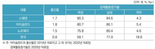 표=남성 육아휴직 사용률이 높은 국가의 특징 및 한국과의 비교.(자료=통계청)