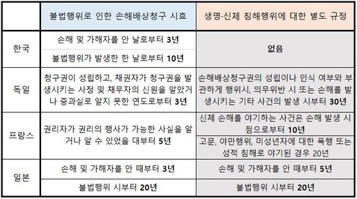 불법행위에 의한 손해배상청구 소멸시효의 국내·외 입법례 비교 (자료=국회입법조사처)
