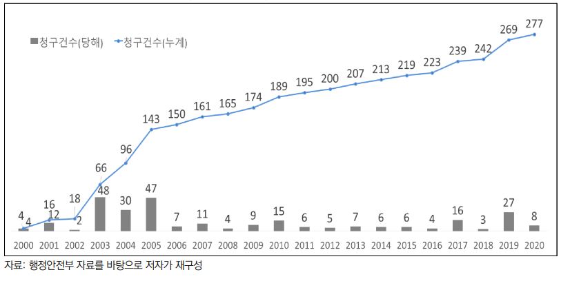 2000년~2020년 주민조례청구제도 운영현황 (자료=국회입법조사처)