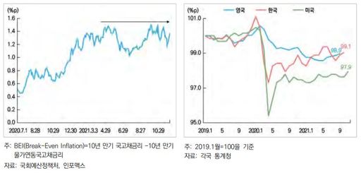 기대인플레이션 추이(왼쪽)와 주요국 경제활동참가율 추이(오른쪽)