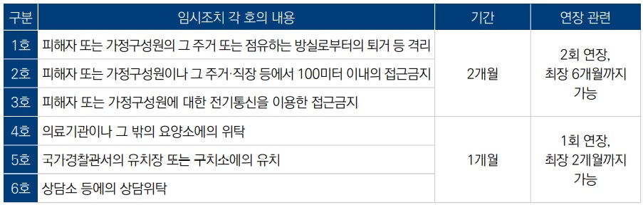 「가정폭력범죄의 처벌 등에 관한 특례법」상 임시조치 기간.(자료=국회입법조사처)