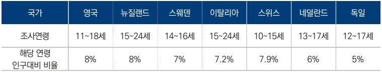 국가별 '영 케어러' 비율.(자료=국회입법조사처)