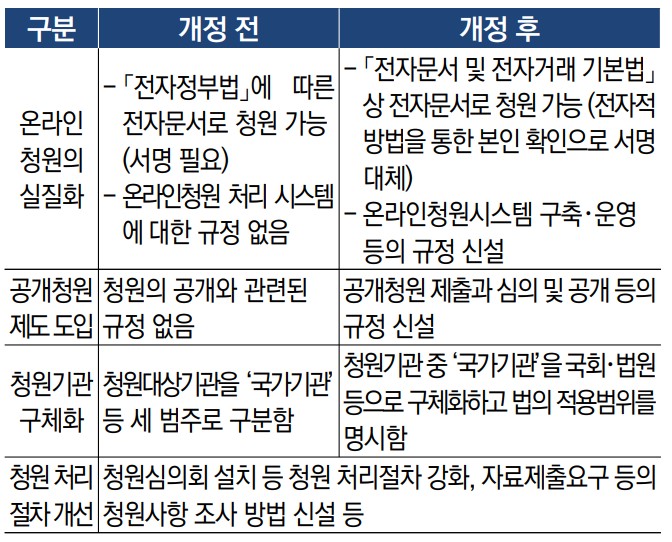 「청원법」 전부개정의 주요 내용.(자료=국회입법조사처)