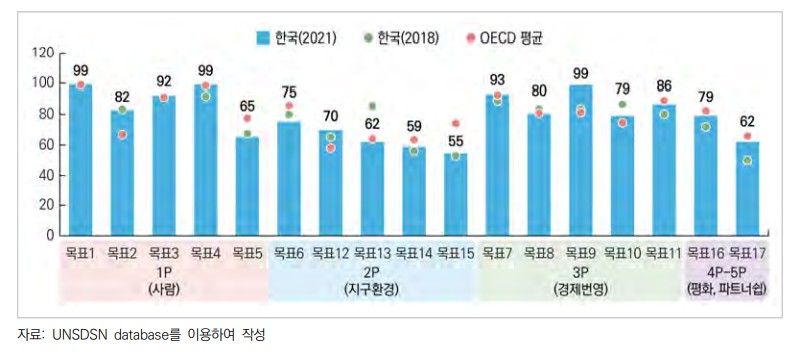  우리나라의 SDGs 성취도 비교