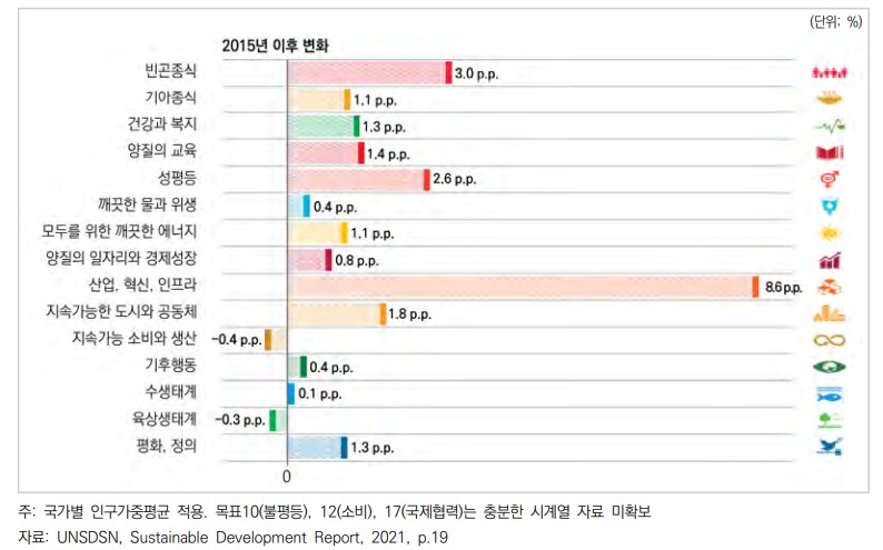 2015년 이후 전세계 SDGs의 변화.(자료=보고서 발췌)