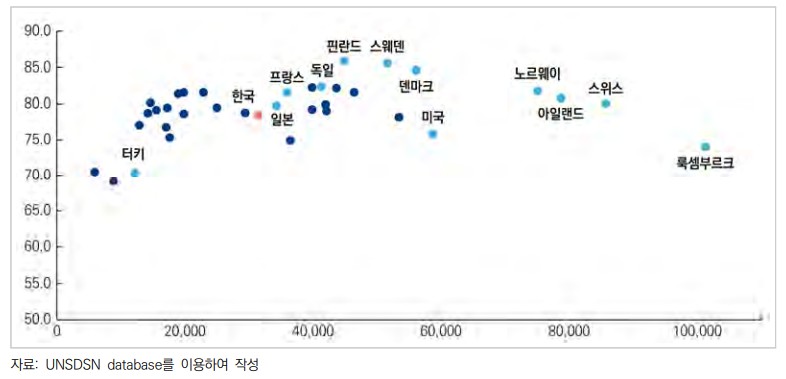 (위)2021년 국가별 지속가능발전목표 성취도, (아래)SDGI와 일인당 GDP(자료=보고서 발췌)