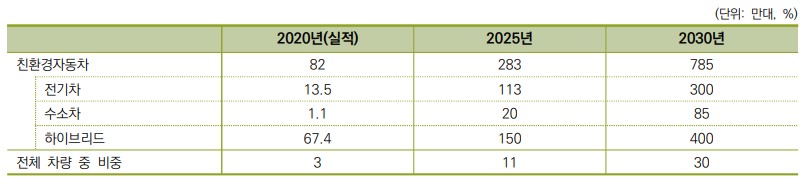 정부의 친환경자동차 보급목표.(자료=「제4차 친환경자동차 기본계획」)