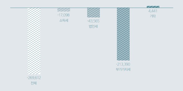 세법개정에 따른 2022~2025년 누적 세수효과.(자료=국회예산정책처)