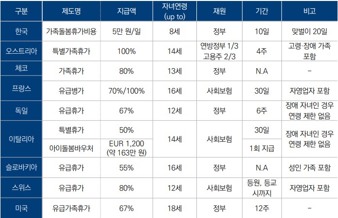 국가별 코로나19로 인한 휴원·휴교에 따른 자녀 돌봄 제도.(자료=국회입법조사처, 지급액의 %는 소득대체율)