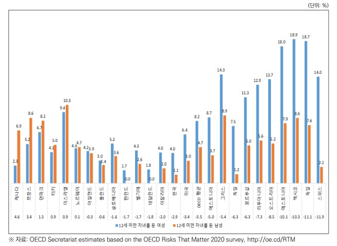 OECD 회원국별 12세 미만 자녀를 둔 근로자의 실업경험률(2019년 4분기~2020년 3분기)