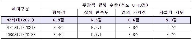 MZ세대가 느끼는 '주관적 웰빙' 수준.(자료=한국행정연구원)