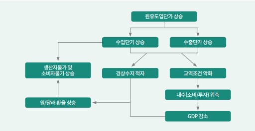 국제유가 상승에 따른 국내경제 파급효과.(자료=국회예산정책처)