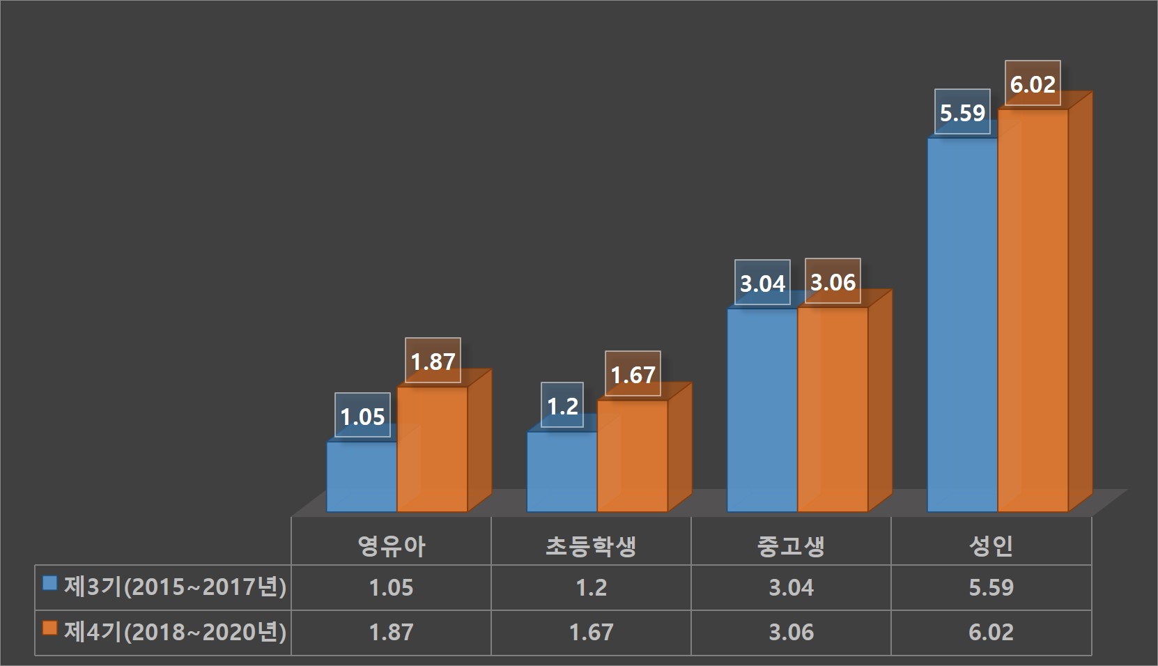 제1기~제4기 '국민환경보건 기초초사' 연령별 체내 환경성 담배연기 평균농도 수치 비교.(자료=환경부)