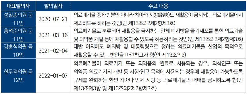 제21대 국회에서 발의된 ｢폐기물관리법 일부개정법률안｣(자료=국회입법조사처)