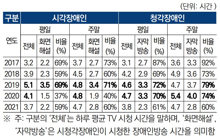 최근 5년간 시청각장애인의 하루 평균 TV 이용 현황.(자료=국회입법조사처)