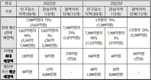 2022~2023년 지방소멸대응기금 배정금액 현황.(자료=국회입법조사처)