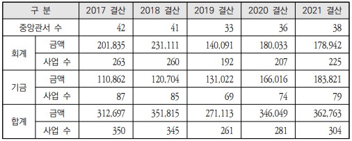 최근 5년간 성인지 결산 규모.(자료=국회예산정책처)