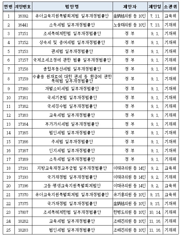  2023년도 세입예산안 부수 법률안 지정 목록 (총 25건)