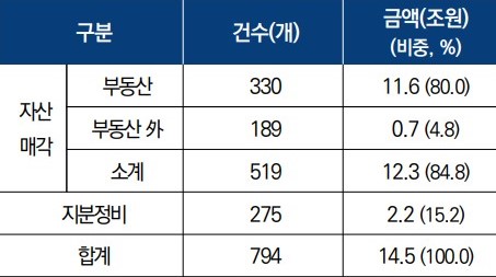 정부의 공공기관 자산효율화 계획(자료=국회입법조사처)