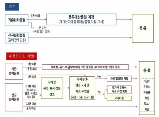 ｢화학물질의 등록 및 평가 등에 관한 법률｣ 개정 전후 비교(자료=국회입법조사처)