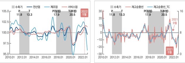 국내 생산지수 순환변동치(좌)와 제조업 재고순환선(자료=국회예산정책처)