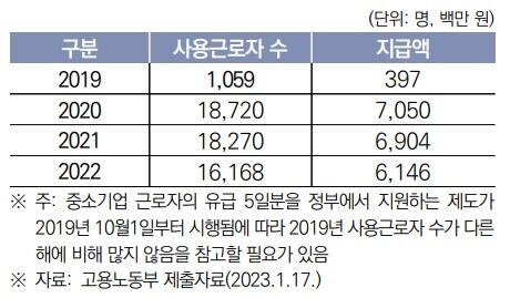 연도별 배우자출산휴가급여 지원현황(표=보고서)