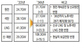 발전원별 설비용량 변화(정격용량 기준).(자료=국회입법조사처)