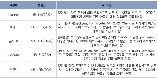 미국 주정부별 '벤틀리법' 발의 현황(자료=국회입법조사처)