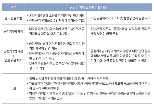 온라인 플랫폼 규제를 위한 관련 법률 제/개정 등 방식과 그 기대 효과(자료=국회입법조사처)