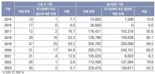 2015~2023년도 예비타당성조사 면제 사업의 총사업비 추이(자료=기획재정부)