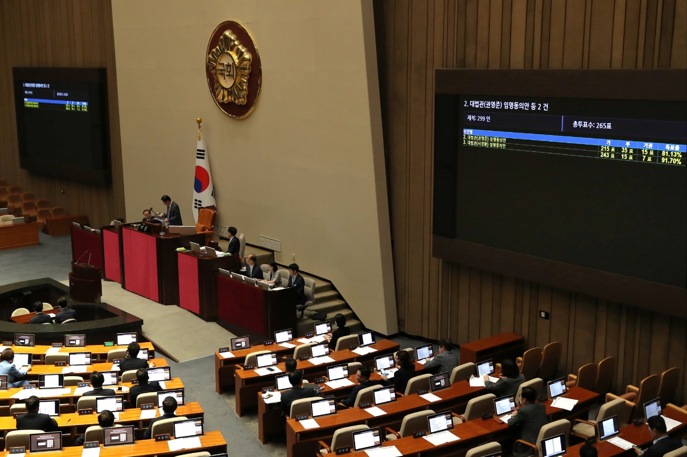 18일(화) 제408회국회(임시회) 제1차 본회의에서 「대법관(권영준) 임명동의안」과 「대법관(서경환) 임명동의안」이 각각 재석의원 265인 중 찬성 215인·반대 35인·기권 15인, 찬성 243인·반대 15인·기권 7인으로 가결되고 있다.(사진=뉴시스)